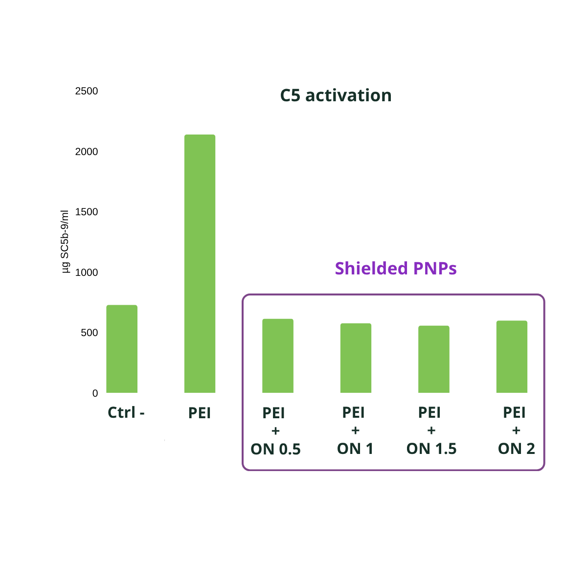 C5 activation data comparing PEI and shielded nanoparticles